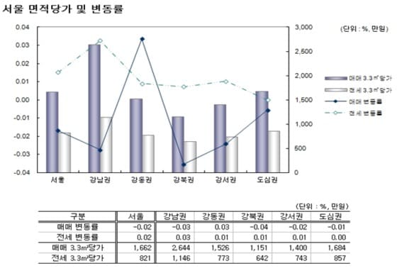 서울 면적당가 및 매매, 전세가 변동률(제공=부동산써브)© News1 이훈철 기자