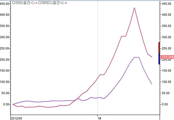 디아이와 디아이디의 최근 주가 움직임. © News1 