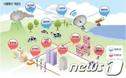 사물통신 개념도 © News1