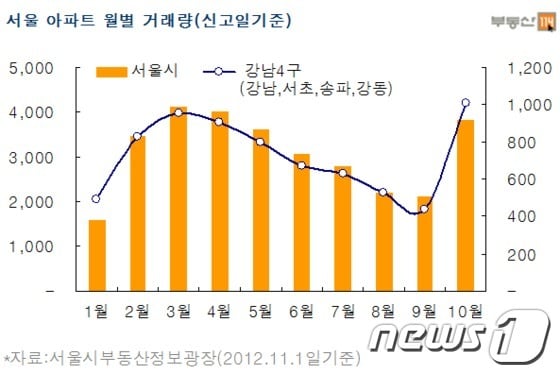 서울 아파트 거래량© News1 이훈철 기자