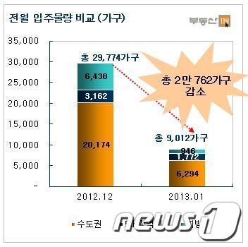 내년 1월 입주 예정 물량.은 총 9012가구로 올해 12월과 비교해 2만762가구가 줄어들 예정이다.© News1 이훈철 기자