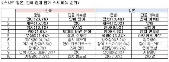 (제공=스시로)© News1  
