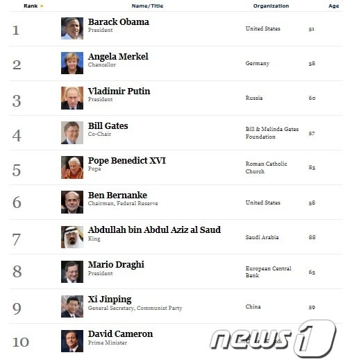 2012 세계에서 가장 영향력 있는 인물 10위권 목록 /사진=포브스 홈페이지 © News1