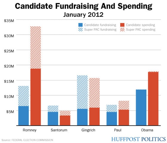지난 1월 미국 대선후보들이 모은 선거자금 © 허핑턴포스트News1 