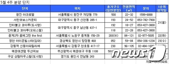 <표1> 5월 4주차 분양단지. (닥터아파트 제공) © News1