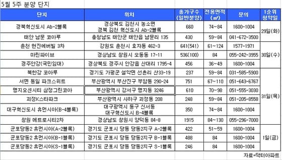 5월 마지막 주 분양단지. (자료 제공= 닥터아파트) © News1