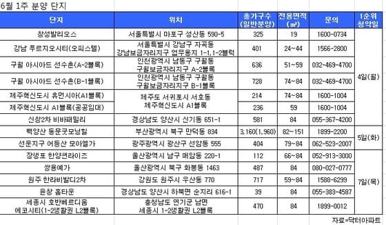 6월 첫째주 분양단지. (자료제공=닥터아파트) © News1 