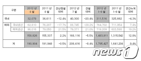 기아자동차 8월 판매 실적(자료제공=기아자동차)© News1   류종은 기자