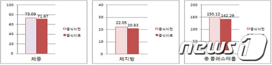 채식.현미 급식에 참여한 대구 영진고 학생들의 체중, 체지방, 총콜레스테롤 평균 변화/표 제공=대구시교육청© News1 