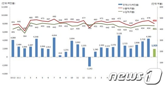월별 무역수지․수출액․수입액 추이 © News1 