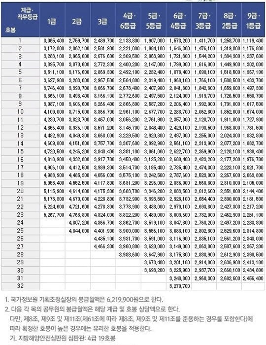 2012 공무원봉급표(온라인커뮤니티) © News1 