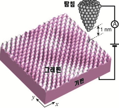 김근수 박사 등 연구팀은 원자수준의 뽀족한 탐침을 이용하는 주사탐침현미경을 활용해 그래핀에서 터널링 다이오드 효과를 얻을 수 있는 메커니즘을 규명했다. © News1 