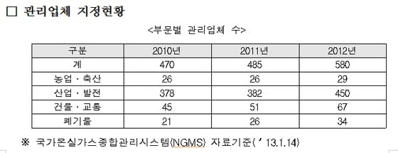 온실가스에너지 목표관리제 적용을 받는 관리업체 현황.© News1