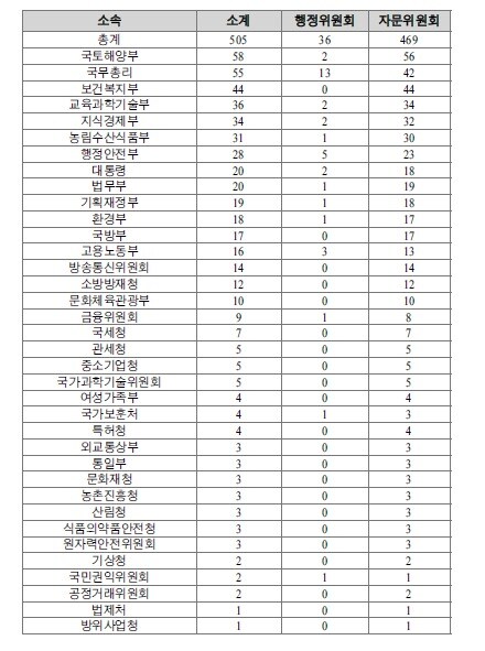 소속기관별 위원회수&#40;2012년 6월 기준&#41; © News1 
