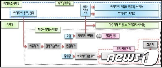 추진 절차 © News1 