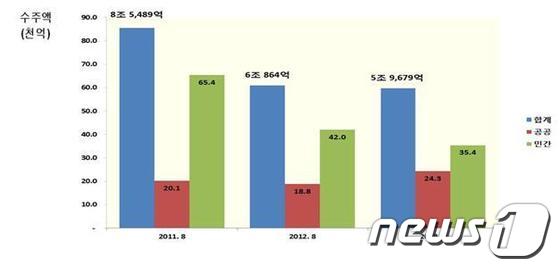 2013년 8월 국내수주실적/자료=대한건설협회© News1