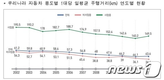 우리나라 하루 평균 주행거리 연도별 현황  (자료=교통안전공단) © News1  