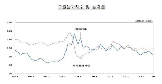 (자료제공=한국은행) © News1