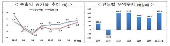 (제공=산업통상자원부)© News1 이동희 기자