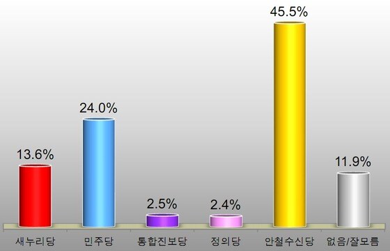 전주지역 정당지지도 © News1