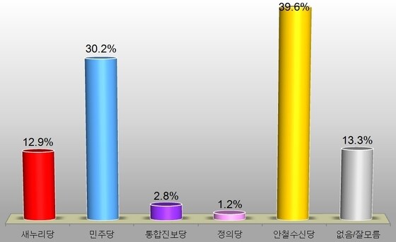 전북지역 정당지지도 © News1