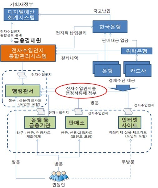 전자수입인지제도 업무 흐름도 (기재부 제공) © News1  