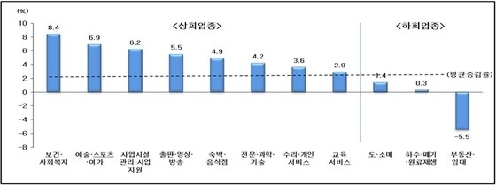 2012년 업종별 매출액 증감률 (통계청 제공) © News1