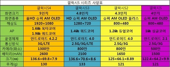 (자료=삼성전자)© News1