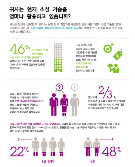전세계 소셜 비즈니스 도입 현황 조사결과 © News1