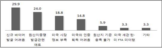 한-미 FTA 및 대미 수출관련 애로사항© News1