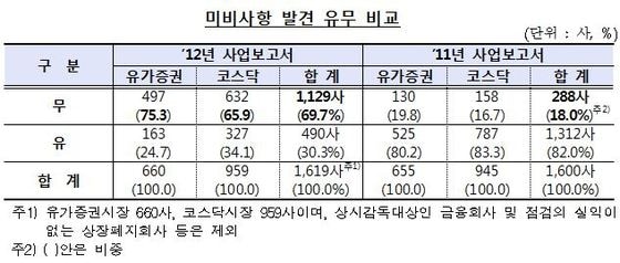 2011~2012년 사업보고서 미비사항 비교(자료제공=금융감독원)© News1