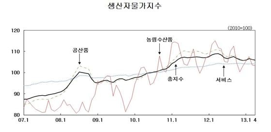 (자료=한국은행) © News1