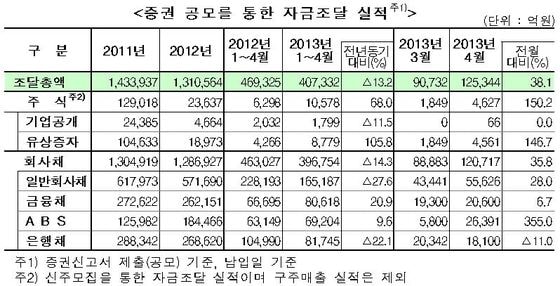 증권 공모를 통한 자금조달 실적.(자료제공=금융감독원)© News1