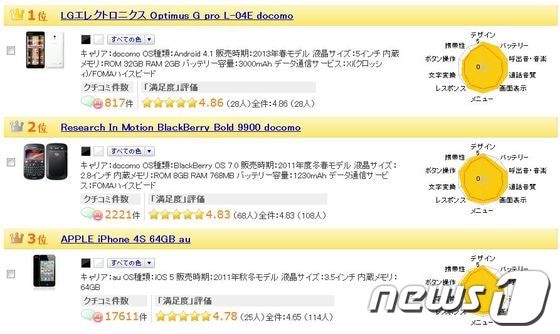 LG전자의 '옵티머스G 프로(Pro)'가 일본 온라인 가격비교 사이트 '가카쿠닷컴'에서 소비자 만족도 1위를 차지했다.© News1  