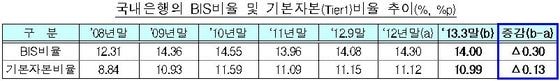 2013년 1분기 국내은행 BIS 자기자본 비율 및 기본자본 비율 추이.(자료제공=금융감독원)© News1  