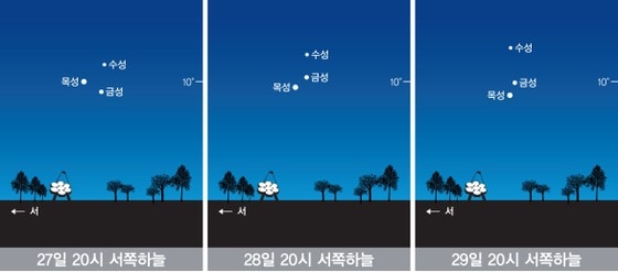 25~29일 서쪽하늘 지평선에서 세 개의 행성이 모이는 현상을 관측할 수 있다. (그림=천문연구원 제공)© News1 