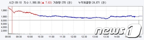 21일 상승 출발한 코스피지수는 내리막길을 걷다 전날보다 전날보다 1.34포인트(0.07%) 떨어진 1981.09로 장을 마감했다.  대신증권 제공 © News1  