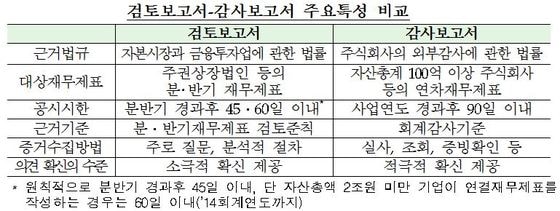 검토보고서-감사보고서 주요특성 비교.© News1