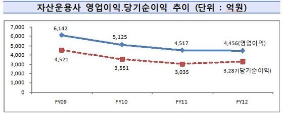 자산운용사 영업이익·당기순이익 추이.(자료제공=금융감독원)© News1  