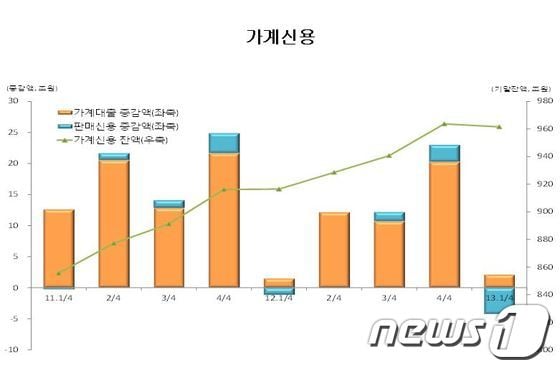 (자료제공=한국은행) © News1  