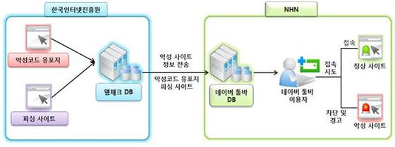 웹체크의 작동 방식&#40;자료=미래부&#41;© News1  