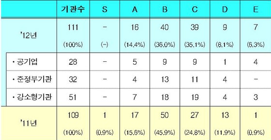 기관 평가결과 등급 분포© News1