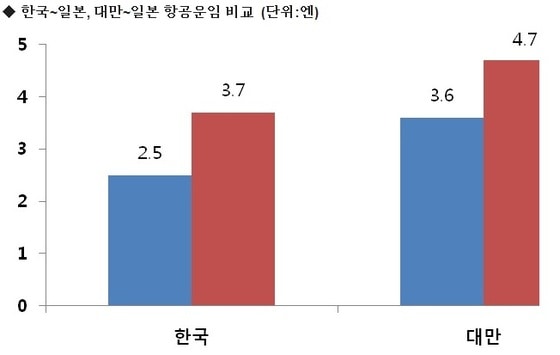 한국~일본, 대만~일본 항공운임 비교(자료제공=일본국토교통성관광청)© News1