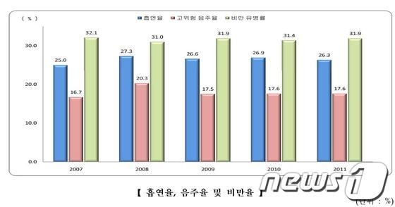 (제공=통계청)© News1  