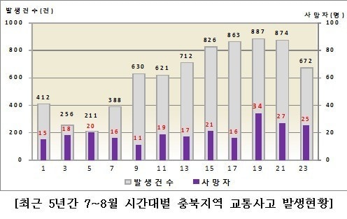 도로교통공단 충북지부 제공 © News1  