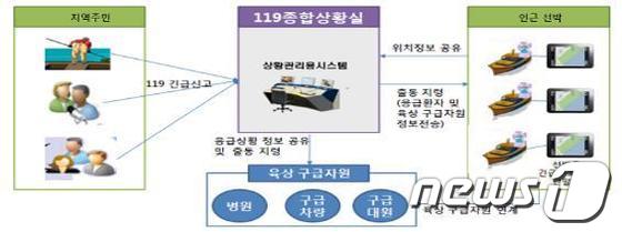 전남도소방본부 U-기반 섬 지역 긴급구조 환자 이송지원시스템 구축사업비 구축도/사진제공=전남도소방본부© News1