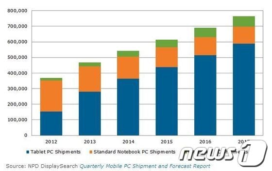 글로벌 PC 출하량 전망.(자료=NPD디스플레이서치)© News1  