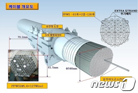 울산대교 케이블 개요도. © News1