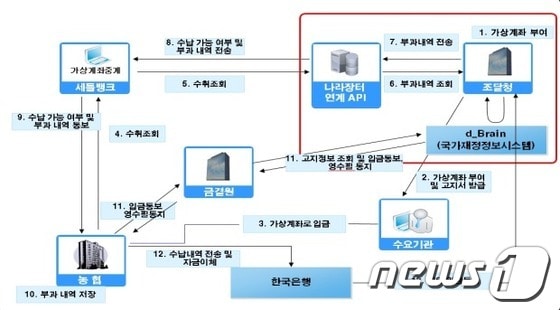 가상계좌 시스템 업무흐름도 © News1 