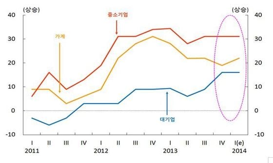 국내은행의 신용위험지수 추이 밎 전망 (자료제공=한국은행) © News1